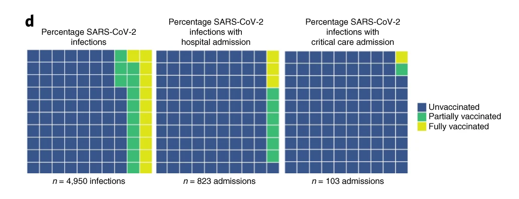 Source: Nature Medicine. SARS-CoV-2 in pregnancy and outcomes by vaccination status. Figure 4d.