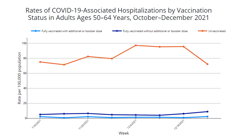 CDC. Rates of laboratory-confirmed COVID-19 hospitalizations by vaccination status