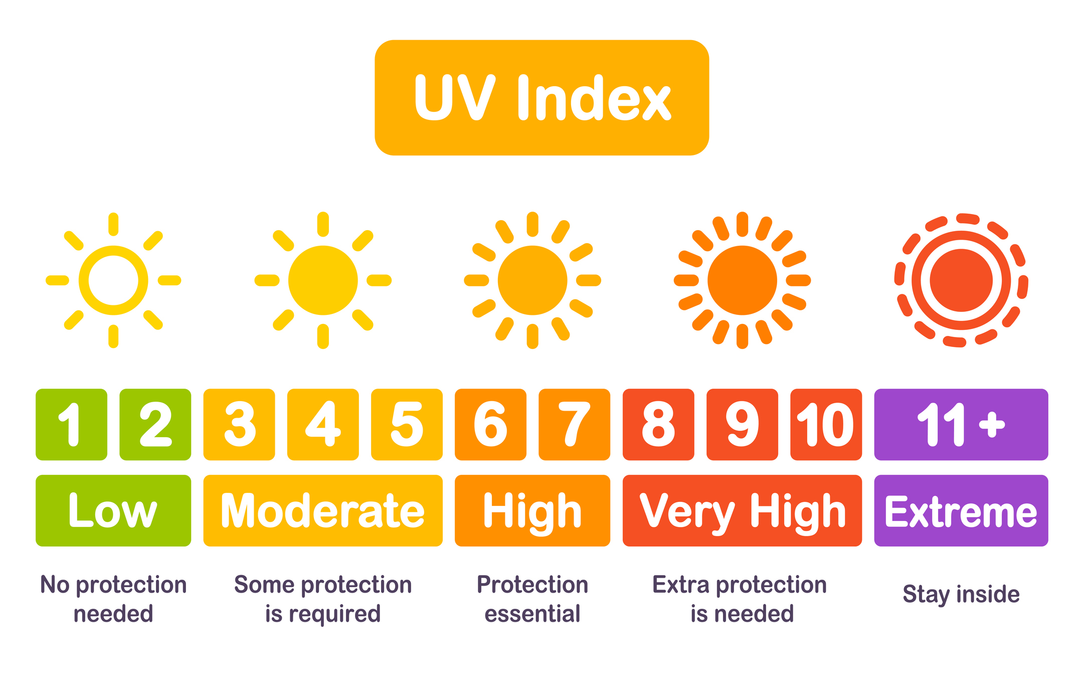 UV Index: 1-2, low, no protection needed; 3-5, moderate, some protection required; 6-7, high, protection essential; 8-10, very high, extra protection is needed; 11+, extreme, stay inside
