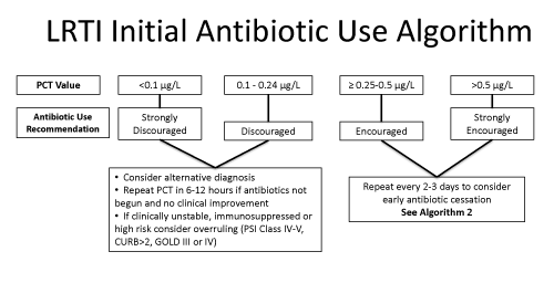 Procalcitonin (PCT) Guidance  Nebraska Medicine Omaha, NE