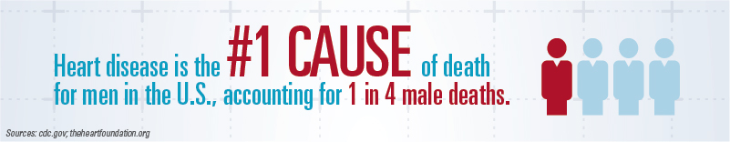 Heart disease is the #1 cause of death for men in the U.S., accounting for 1 in 4 male deaths.