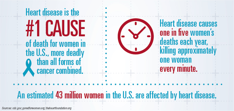 Heart disease is the #1 cause of death for women in the U.S., more deadly than all forms of cancer combined.