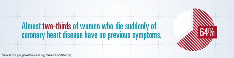Almost two-thirds of women who die suddenly of coronary heart disease have no previous symptoms.