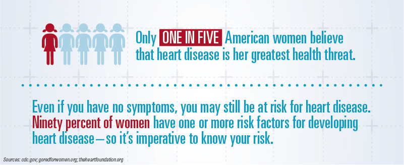 Only ONE IN FIVE American women believe that heart disease is her greatest health threat.