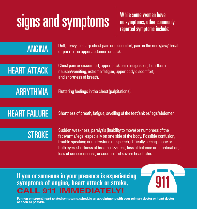 Signs and symptoms } While some women have no symptoms, other commonly report symptoms include: angina, heart attack, arrythmia, heart failure, stroke