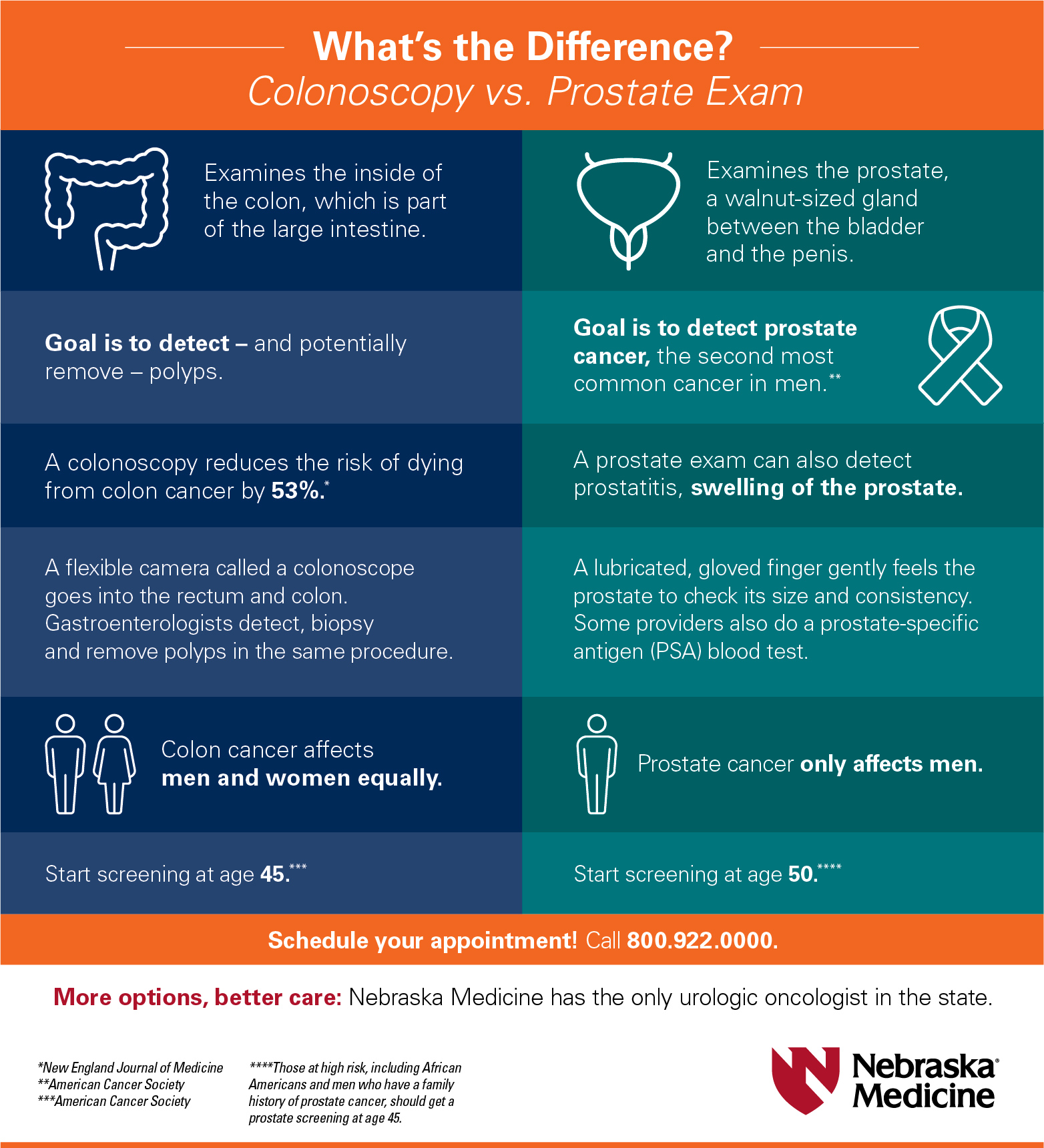 What's the difference? Colonoscopy vs. Prostate Exam