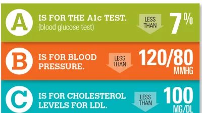 The ABCs of diabetes: Know your ABCs to prevent diabetes complications. A is for the A1c test. (blood glucose test) Less than 7%; B is for blood pressure. Less than 120/80 MMHG; C is cholesterol levels for LDL. Less than 100 mg/dl. Goals may be different for each person. Ask your doctor what your goal should be.