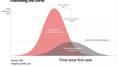 An infographic that shows the goals of mitigation during an outbreak with two curves. The X-axis represents the number of daily cases and they Y-axis represents the amount of time since the first case. The first curve represents the number of cases when no protective measures during an outbreak are implemented and displays a large peak. The second curve is much lower, representing a much smaller rise in the number of cases if protective measures are implemented.