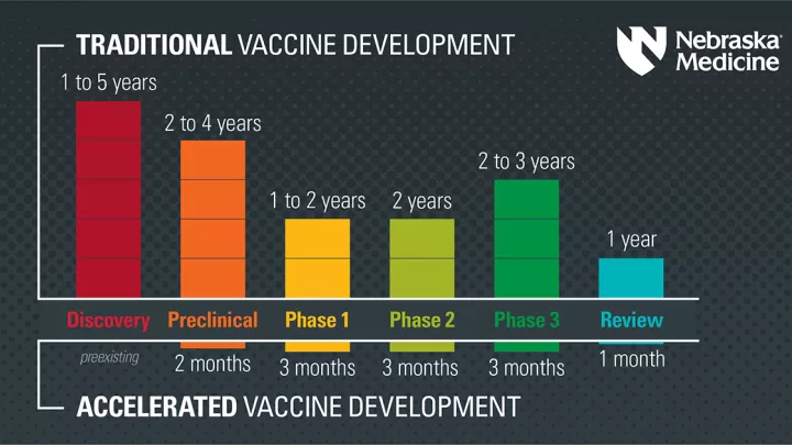 Graph of vaccine development