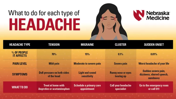 infographic about types of headaches